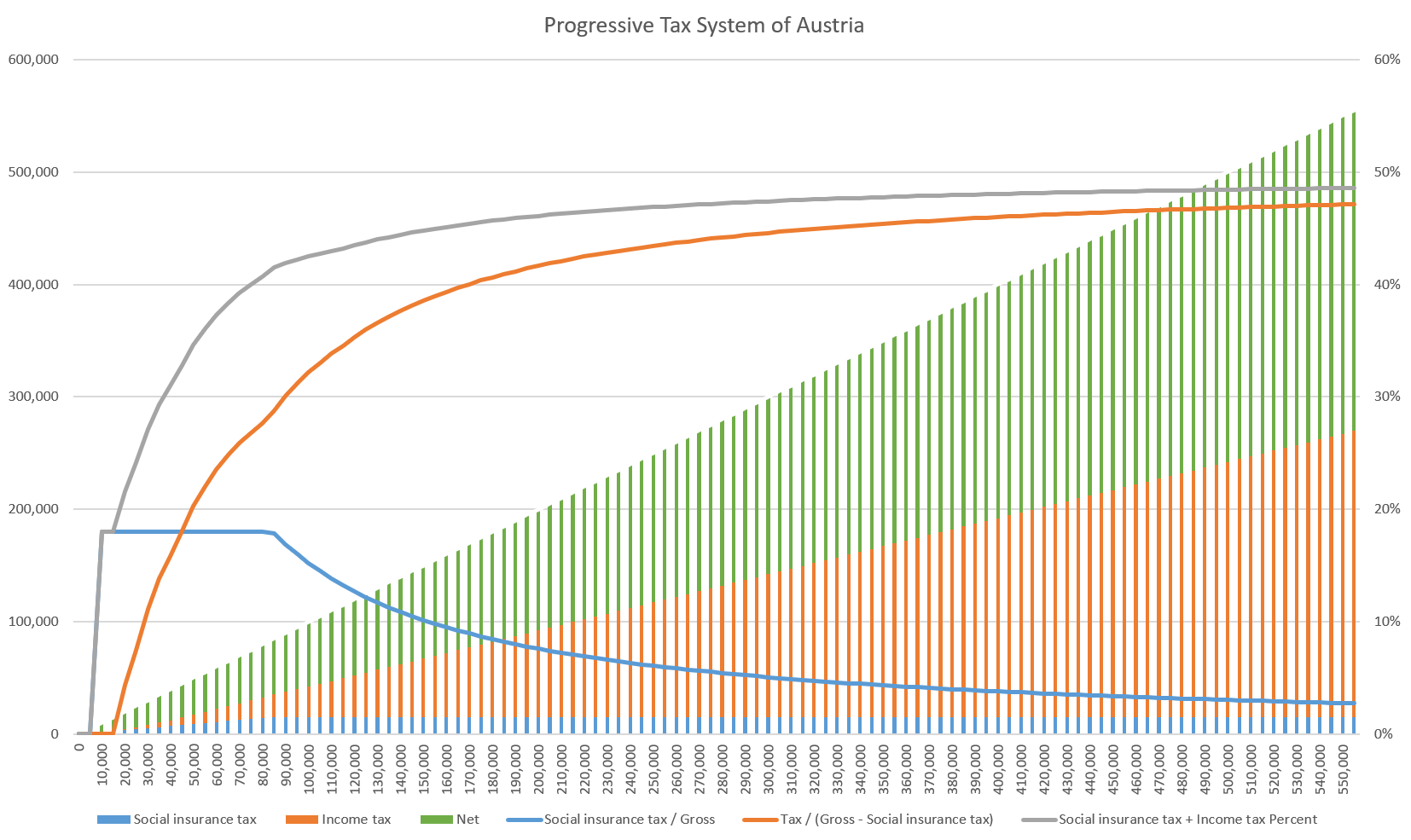 This image depicts the progressive tax system of Austria, showing the relationship between different tax components and income levels. It shows that as an individual's income increases, the proportion of their income paid in taxes (both social insurance and income tax) also progressively increases, reflecting the progressive nature of the Austrian tax system.