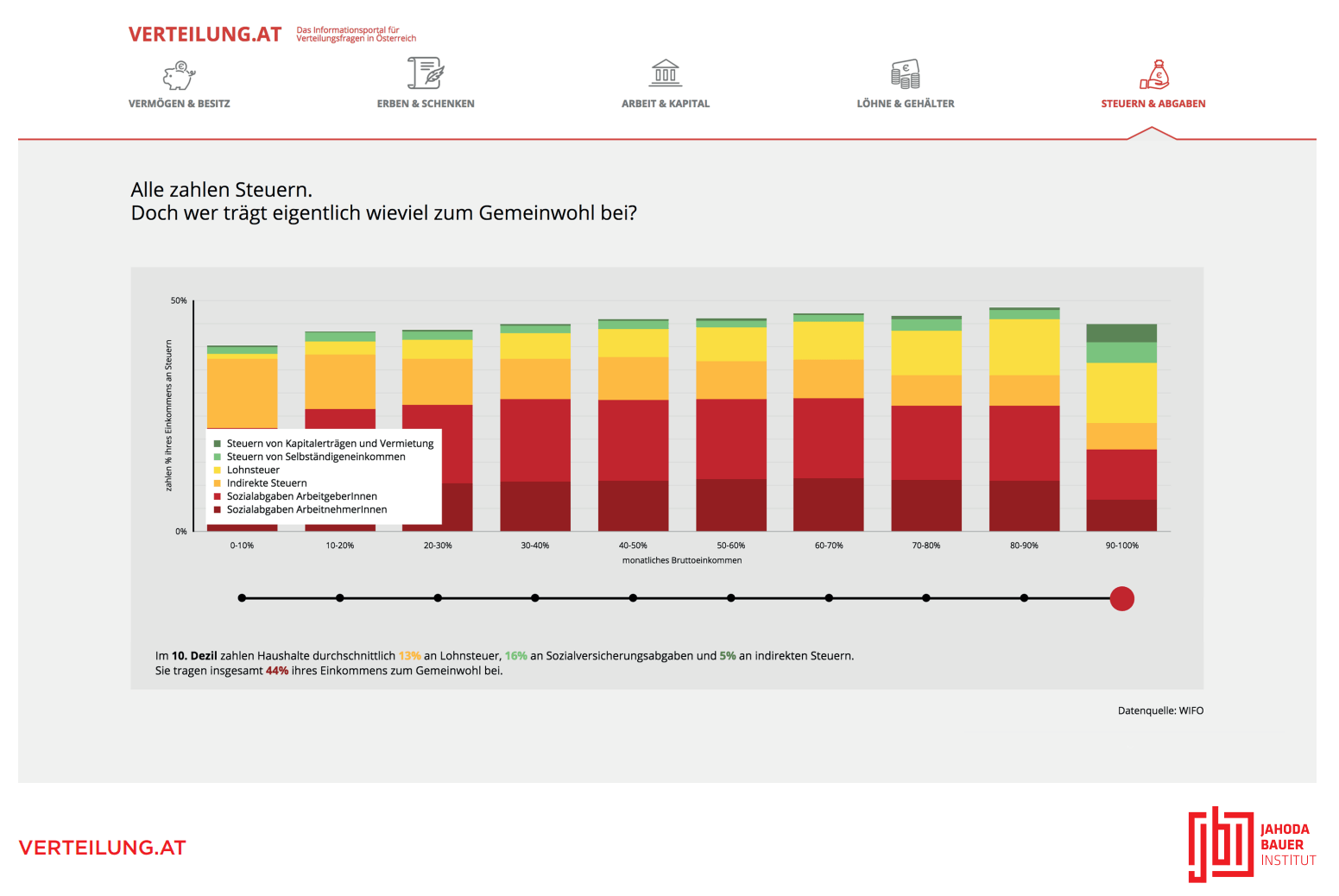 Image of how much percent the different deciles in Austria pay of their income